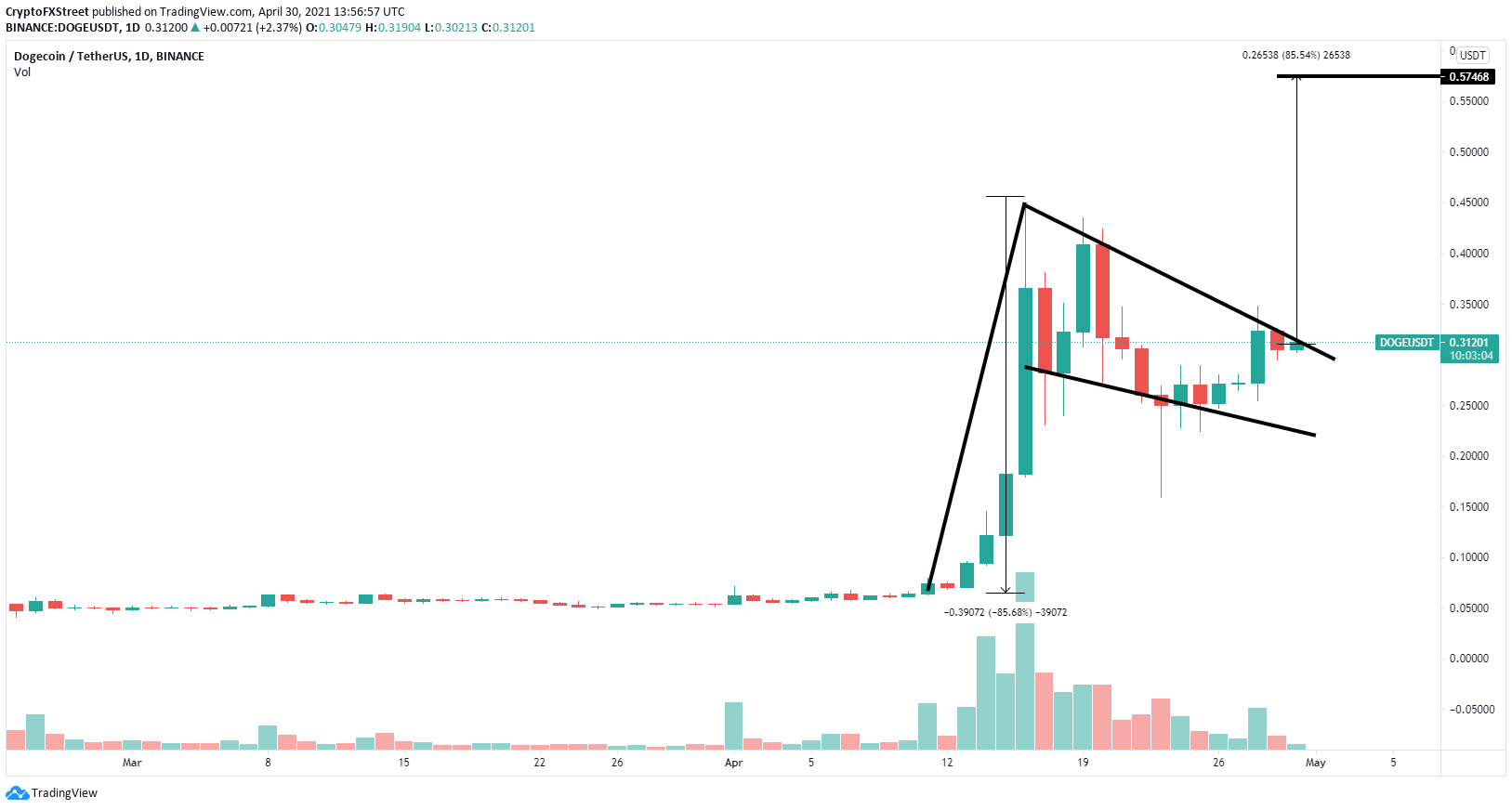 Dogecoin Price Forecast: DOGE on the cusp of a massive 85% ...