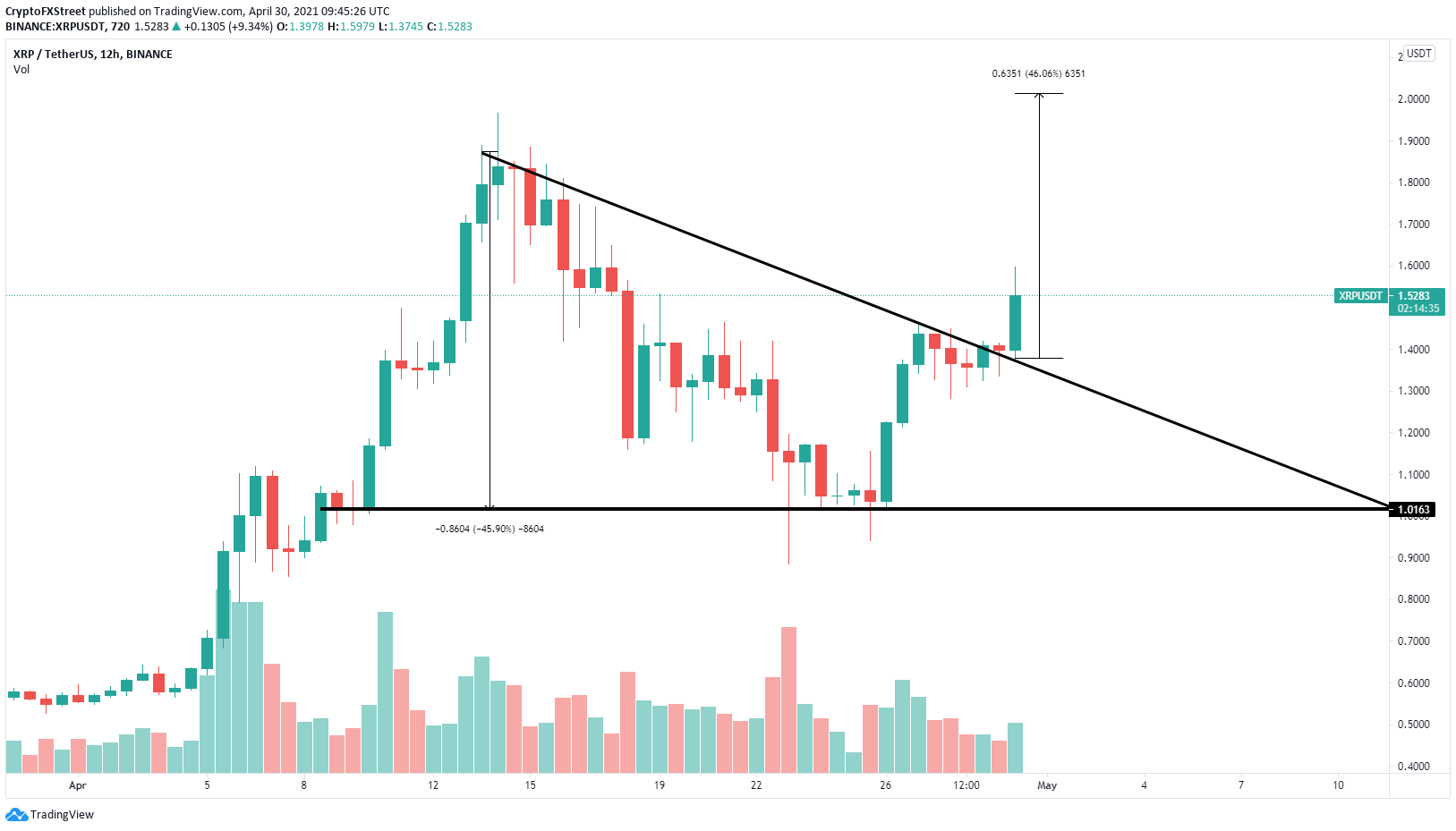 XRP/USD 12-Stunden-Chart