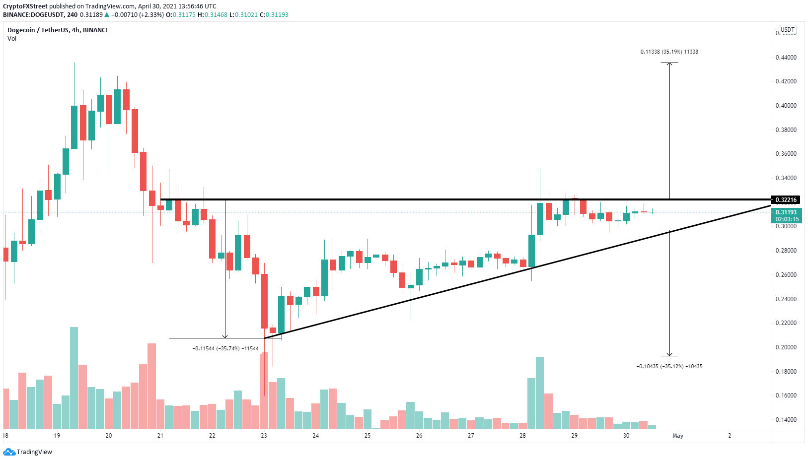 Dogecoin Price Forecast: DOGE on the cusp of a massive 85% ...