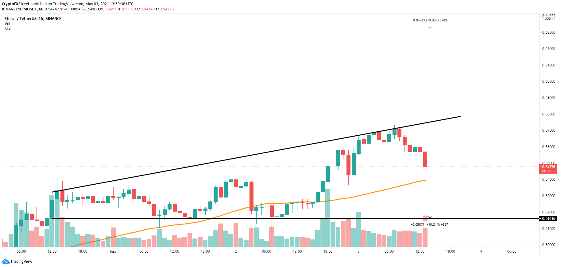 xlm price