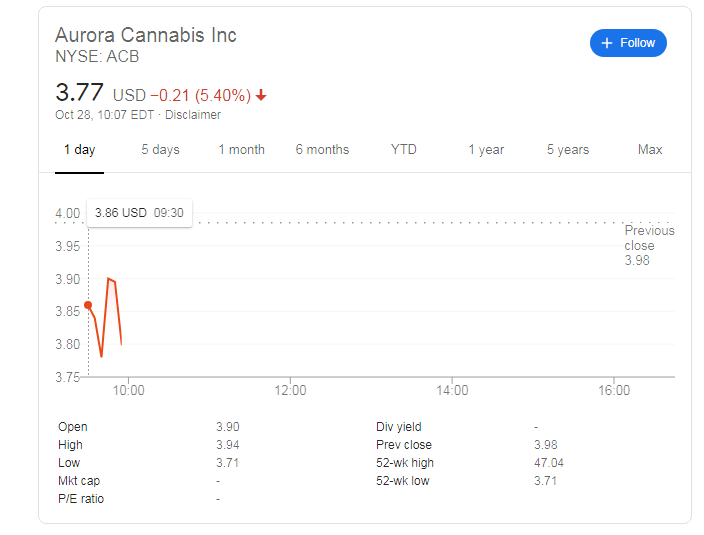 Aurora Cannabis Inc Acb Stock Suffers A Bad Financial Trip Covid Could Come To The Rescue