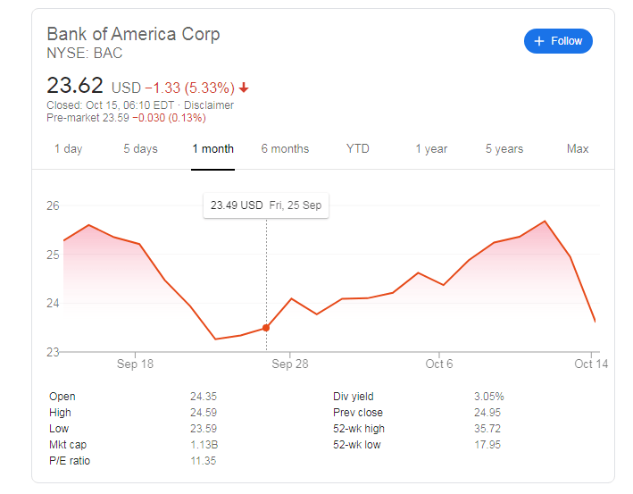 Bac Stock Price Bank Of America Corp Crashes For Three Reasons But Buying Opportunity Eyed