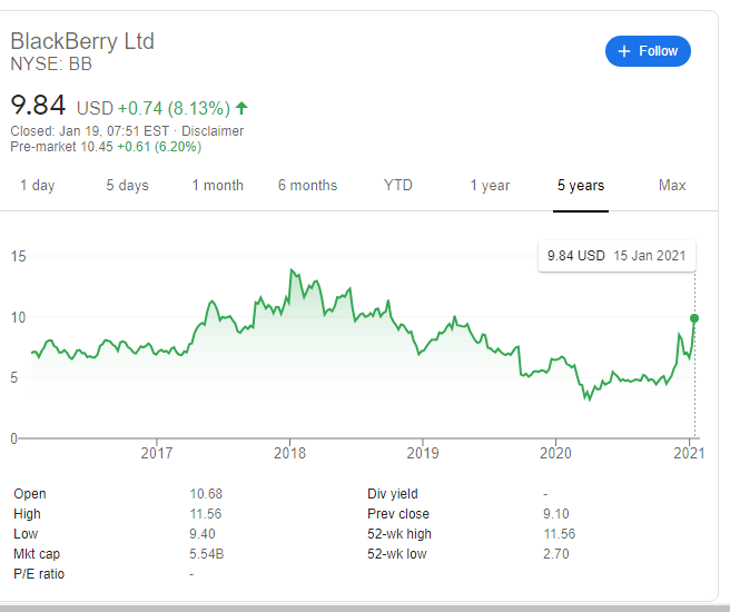 Bb Stock Price Blackberry Ltd May Offer A Buy The Dip Opportunity On Potential Correction