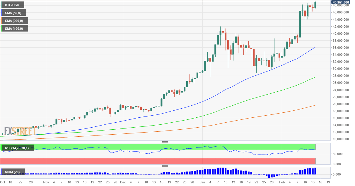 Bitcoin Price Shoots Above 49 000 As Morgan Stanley S 150 Billion Investment Arm Eyes Btc Forex Crunch