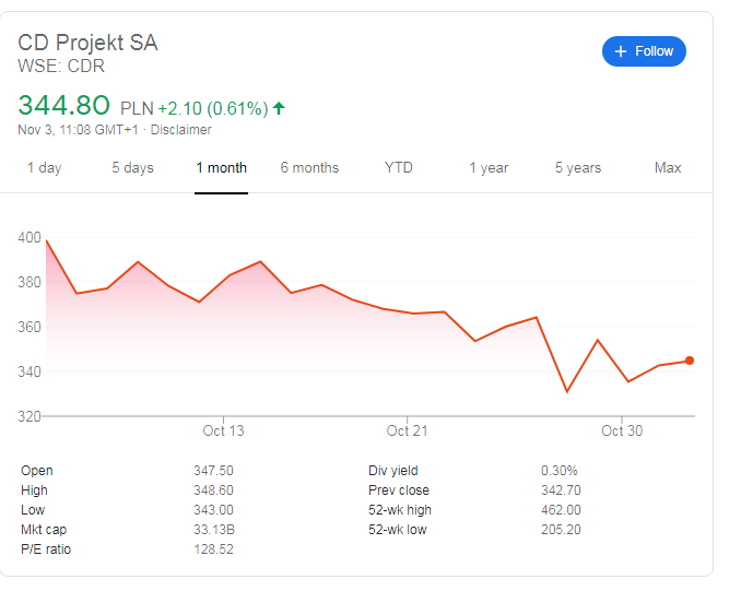 Cd projekt red stock price