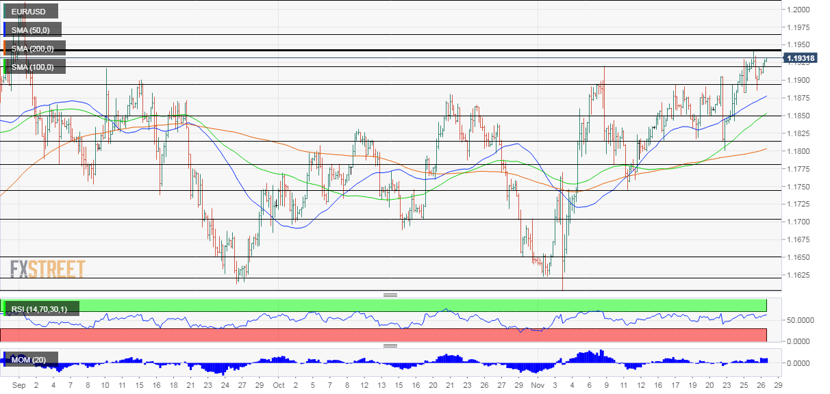 EURUSD