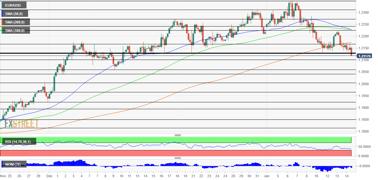 EURUSD