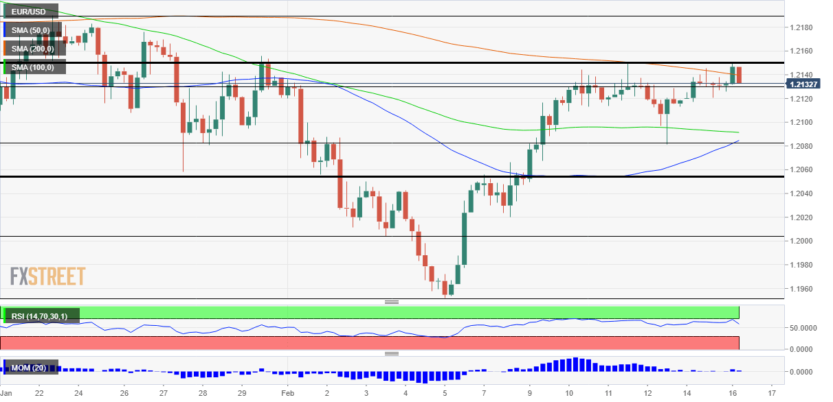 EURUSD