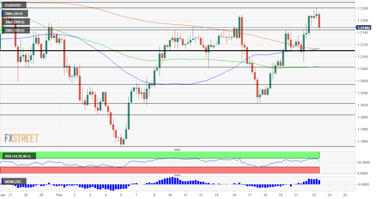 EURUSD