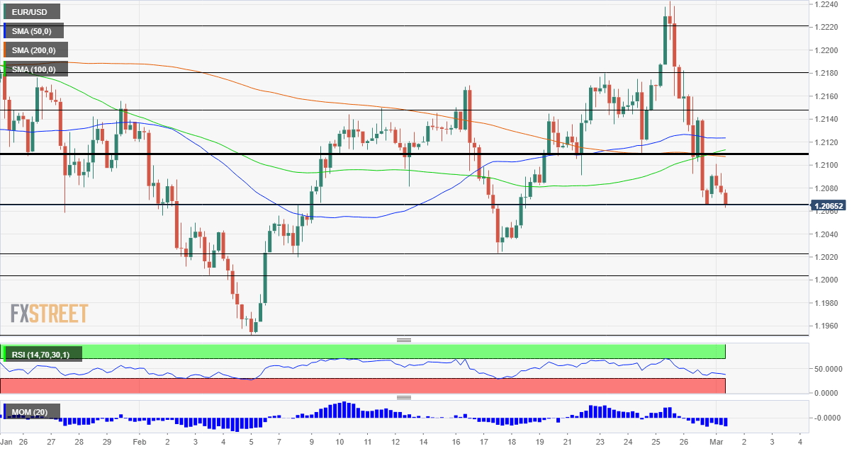 eur to usd