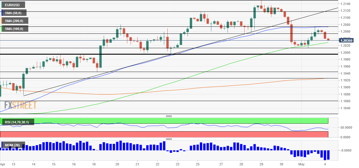 EURUSD