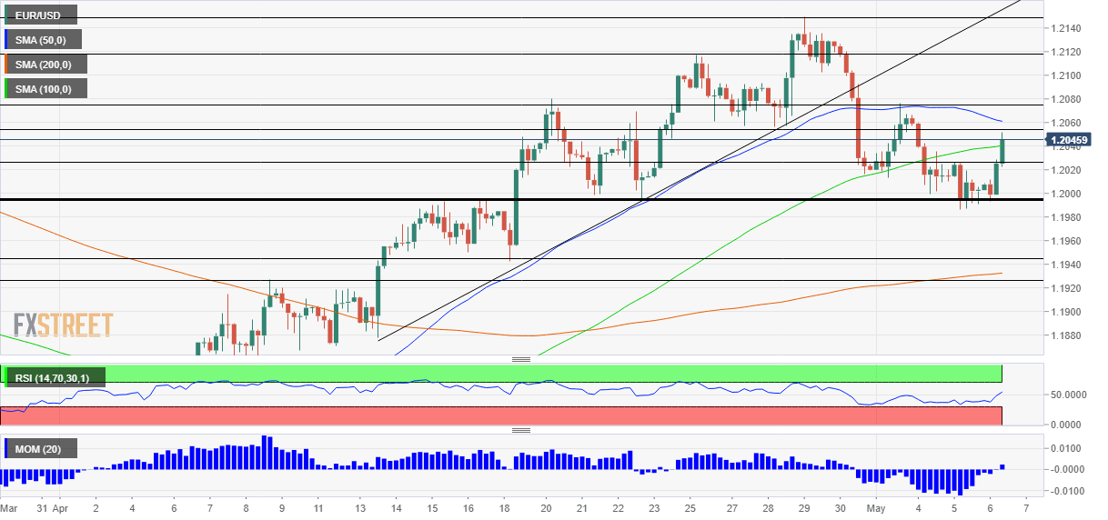 Euro to usd