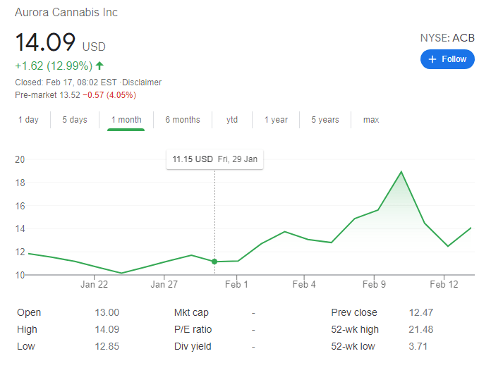 Acb Stock News Aurora Cannabis Inc Flies High With Unexpected Boost From Pension Fund