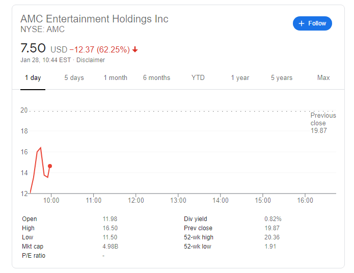 Amc Stock Price Amc Entertainment Holdings Inc Plunge Below 10 Looks Imminent As All Eyes On Silver