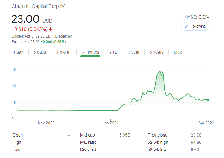 Cciv Stock Price Prediction Churchill Capital Dips Below May Attract Bargain Seekers