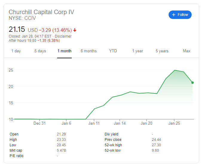 Cciv Stock Price And News Churchill Capital Corp Iv Corrects And Scores A Potentially Reddit Induced Session High Forex Crunch
