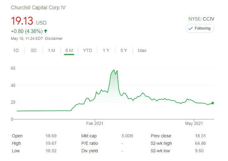 Cciv Stock Price Churchill Capital Corp Iv Shares Rise After New Ticker Lcid Revealed