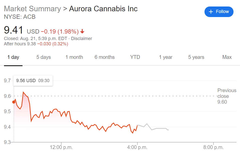 Acb Stock Forecast Aurora Cannabis Extends Downtrend Ahead Of September Earnings Call