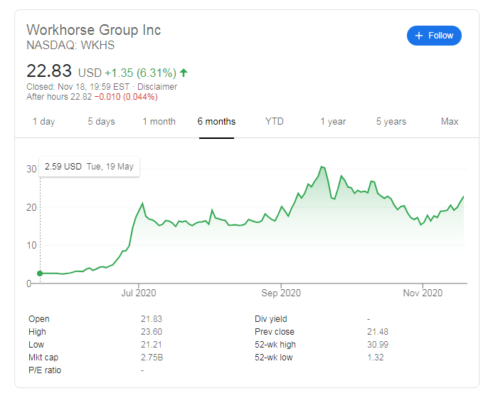 wkhs stock price workhorse group inc soars on bullish analysis covid lockdowns levels to watch