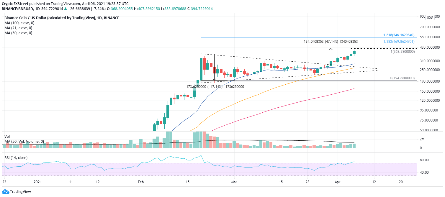 BNB/USD daily chart