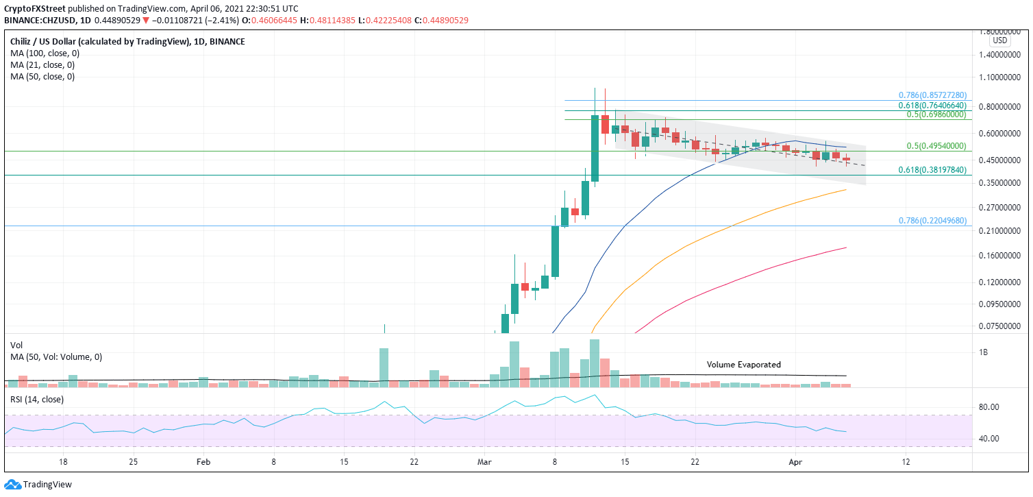 CHZ/USD daily chart