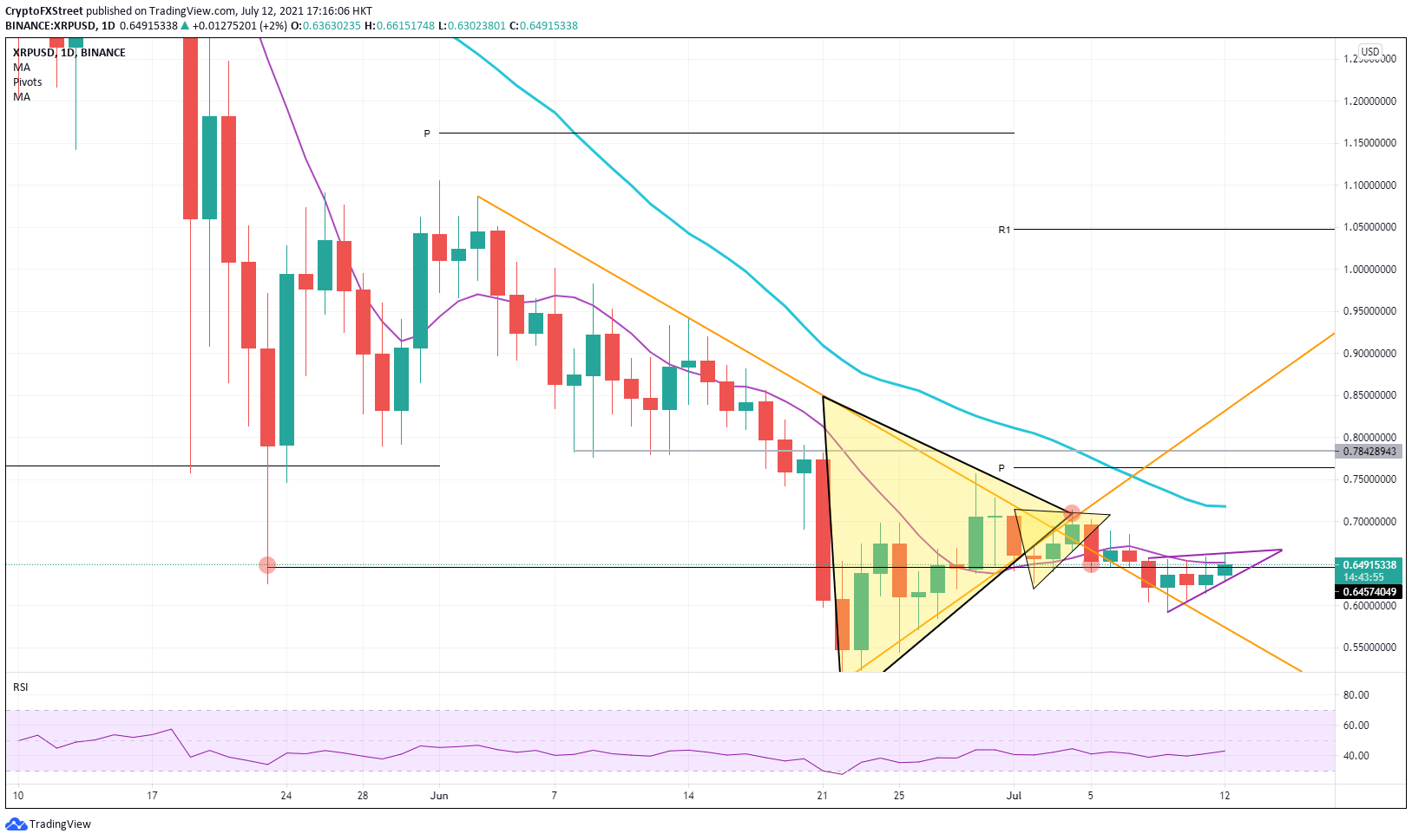 XRP/USD daily chart