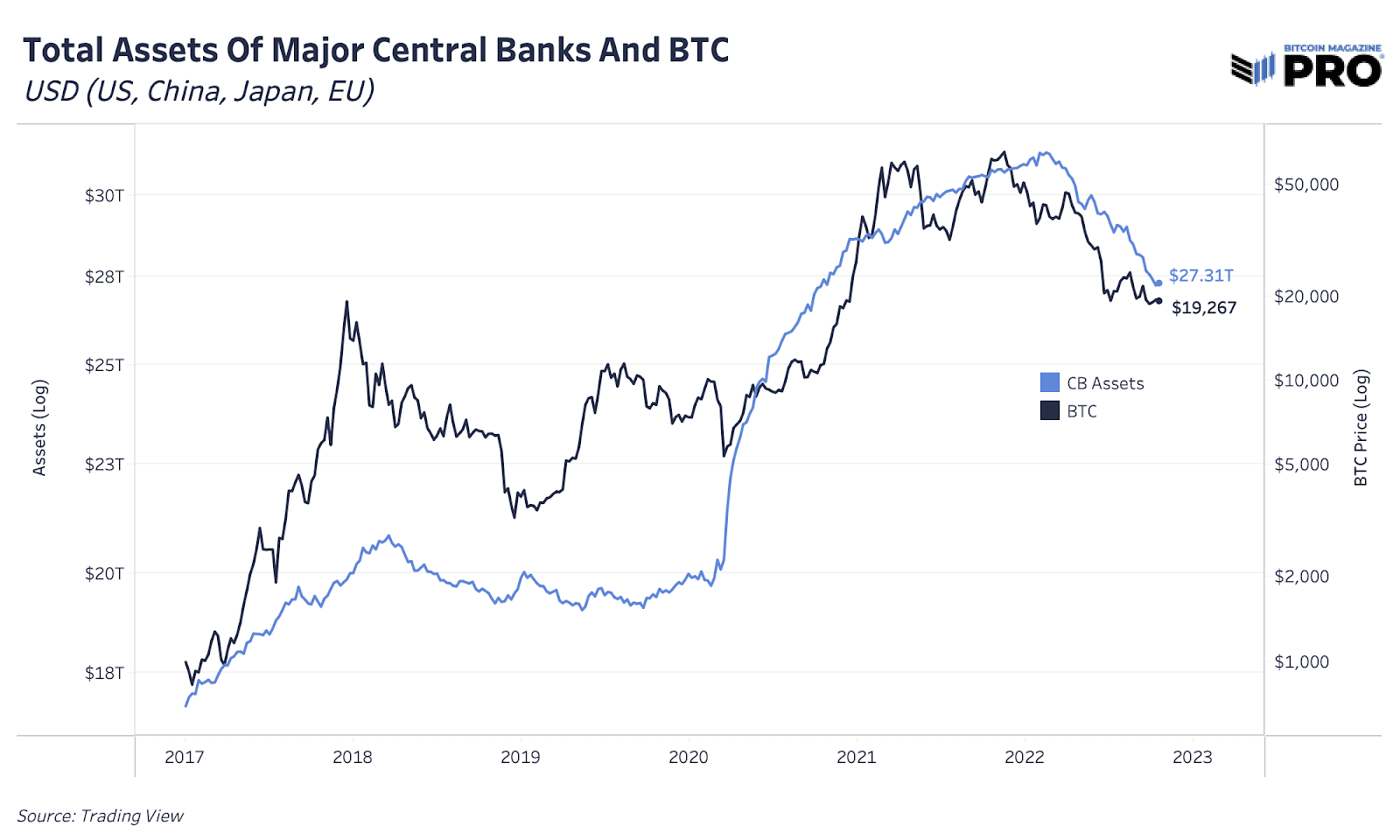 Total assets of major central banks and Bitcoins