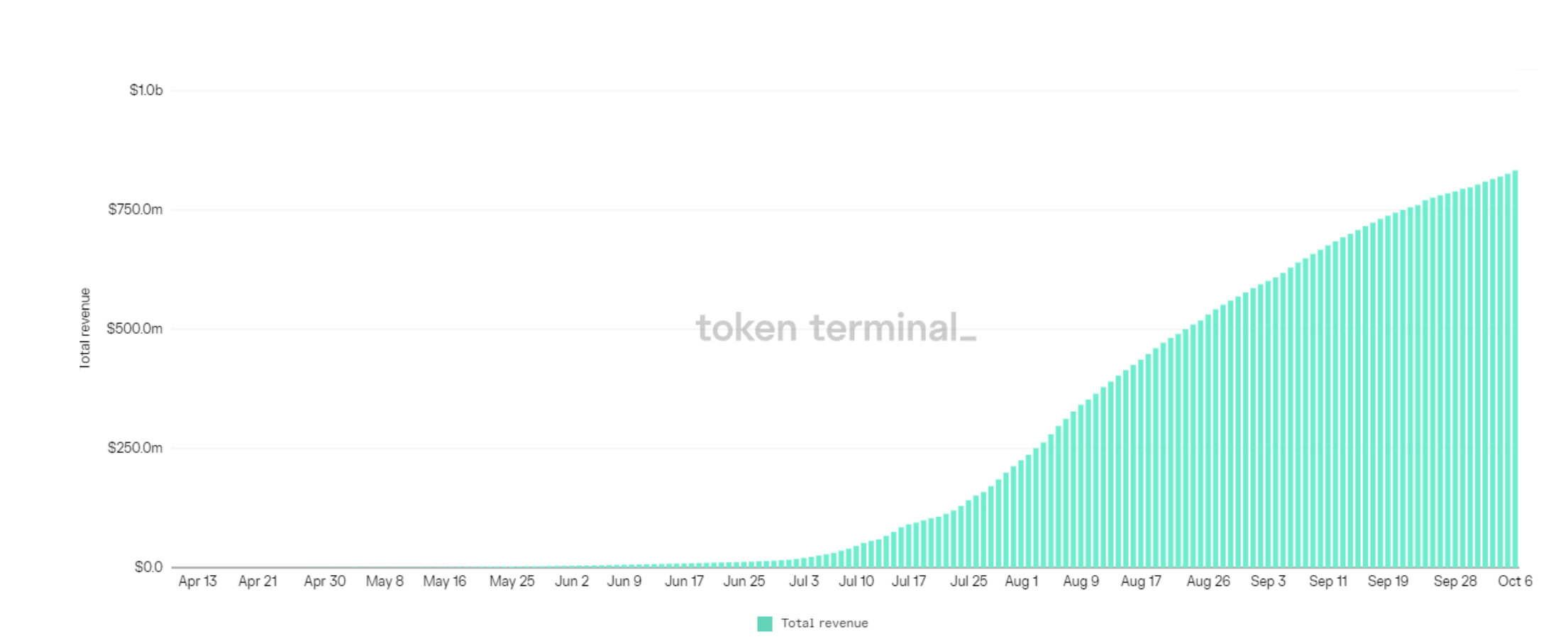 Token source. The Economics of gambling. Total revenue.