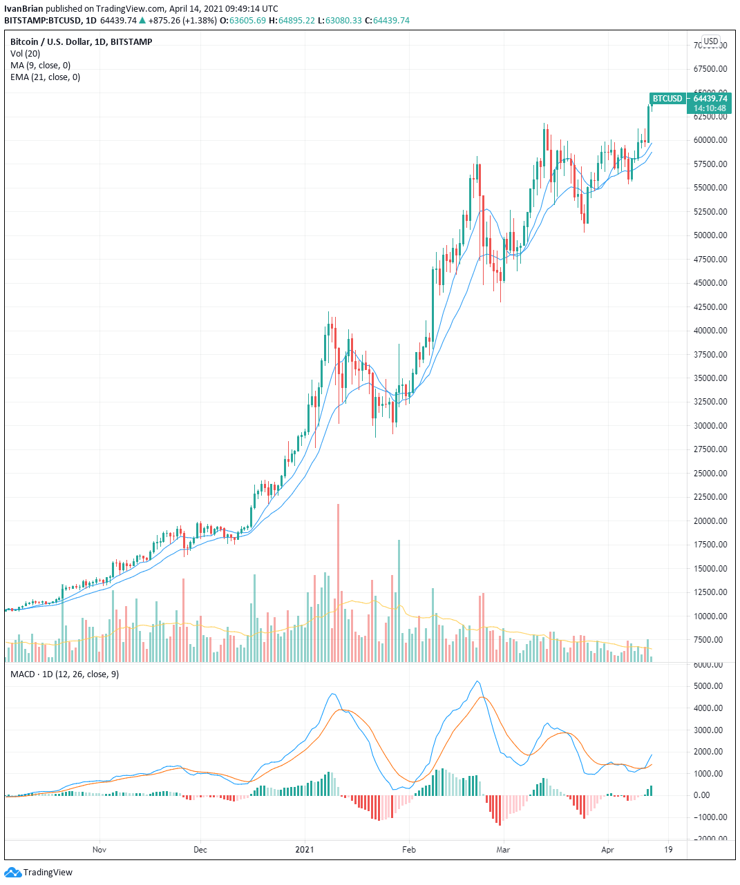 Coinbase Price Chart - 1 - The graph shows the coinbase ...