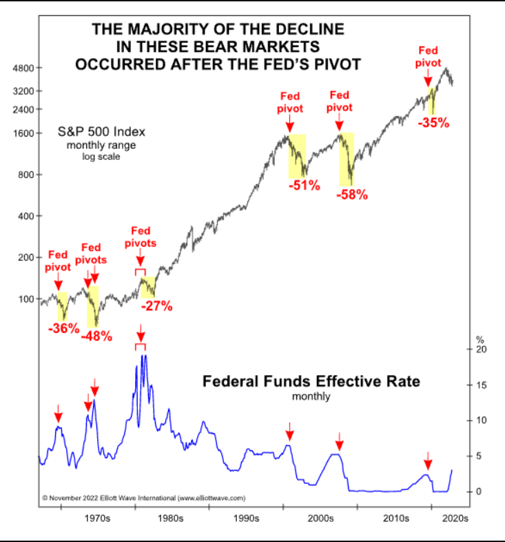 Fed pivot vs S&P 500