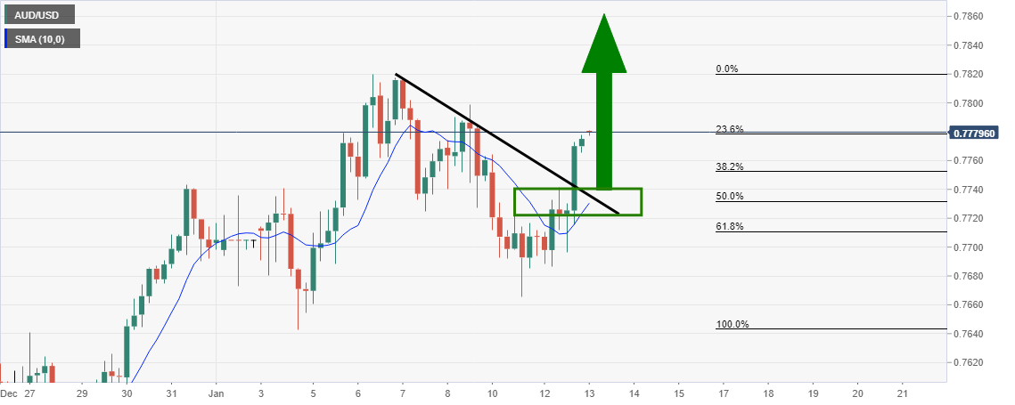 Usd pricing