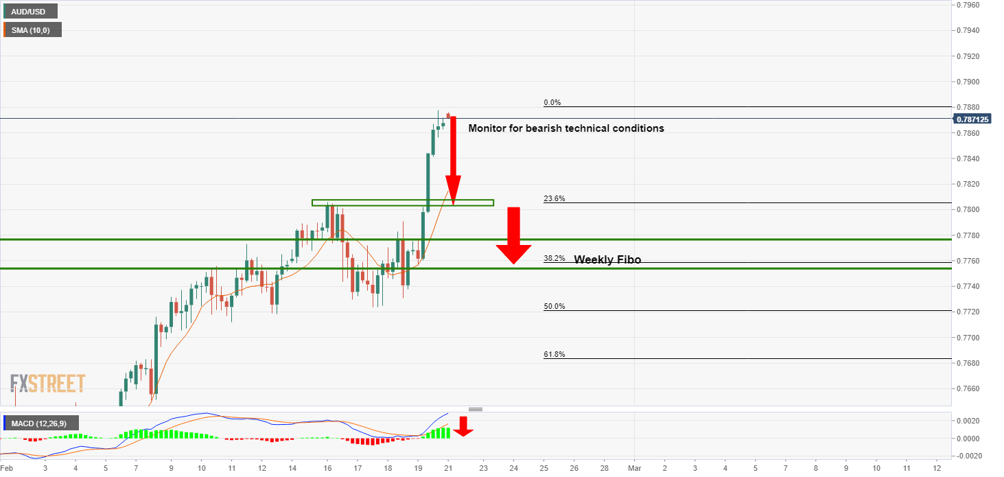 Trade Watchlist: AUD/USD Bullish Correction 