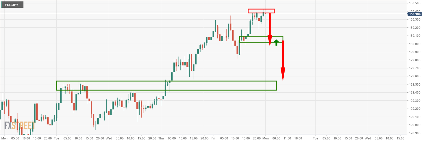 Eur jpy