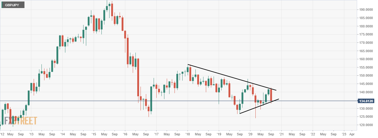 Gbp jpy график. Gold forex. Trade Tip 2 размер.