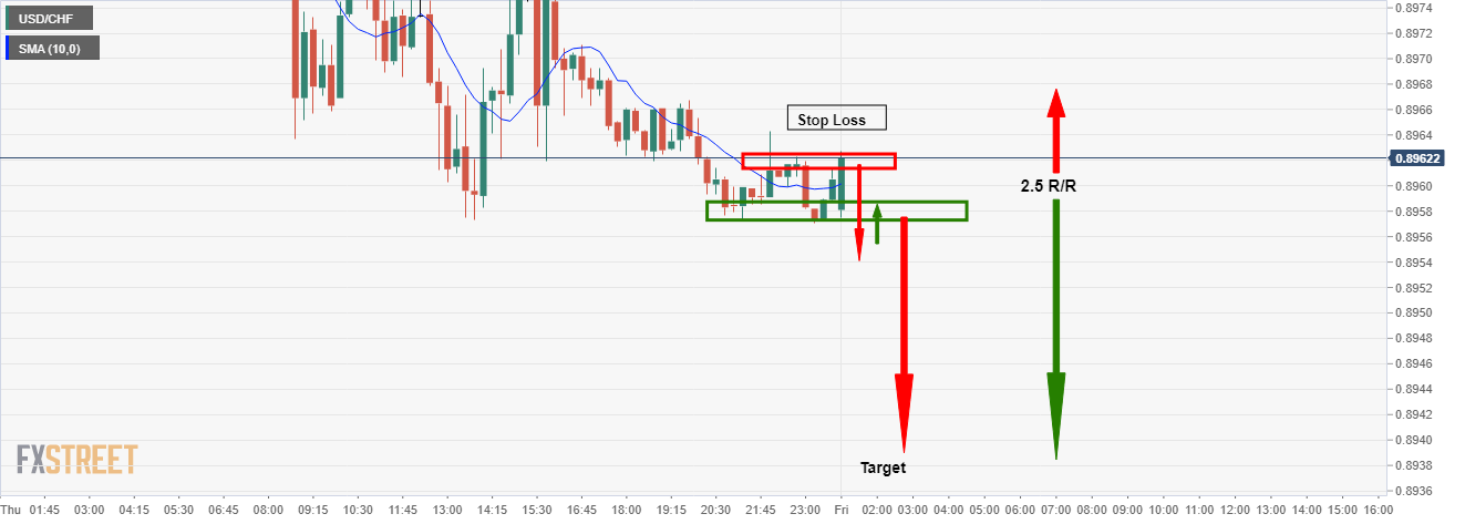 USD/CAD Price Analysis: Bulls seeking a discount just got one OctaFX