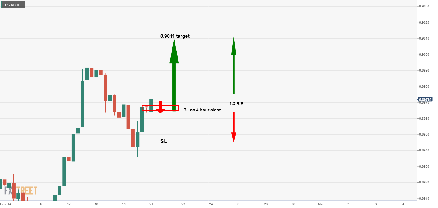 Trade Watchlist: AUD/USD Bullish Correction 