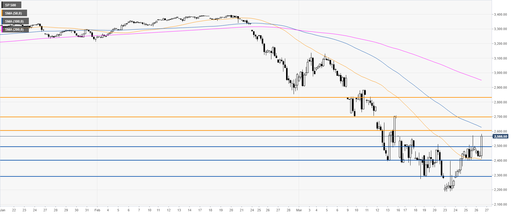 S&P 500 4-Stundenchart