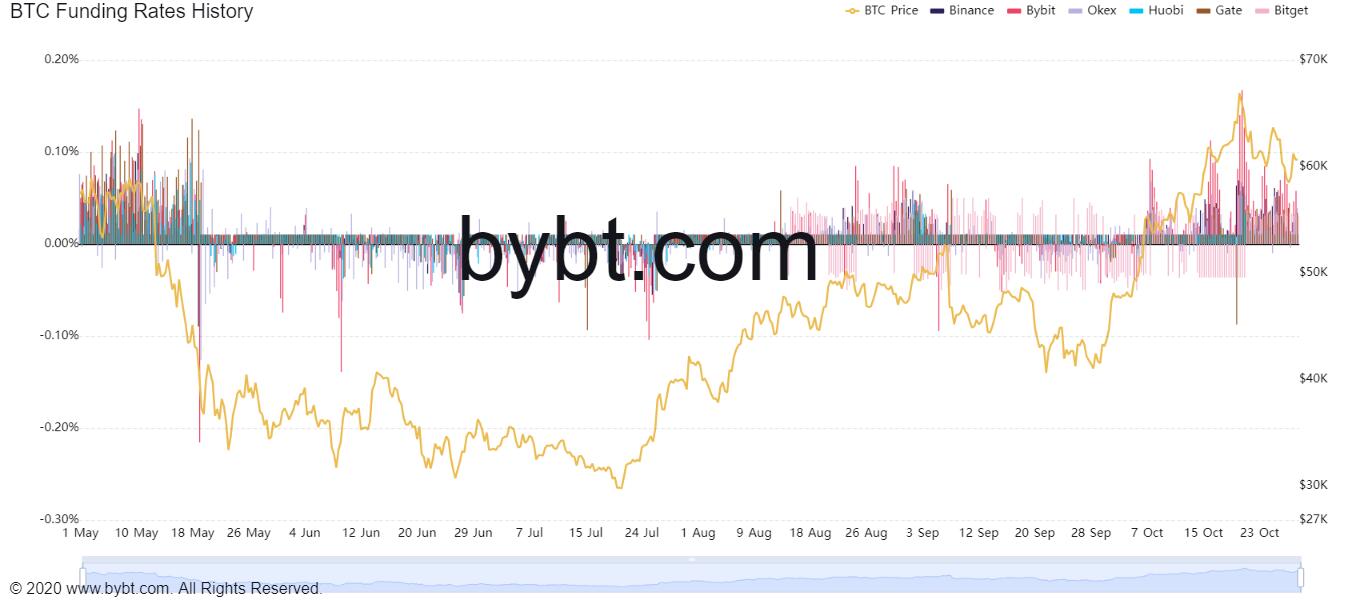 Tableau Des Taux De Financement Btc