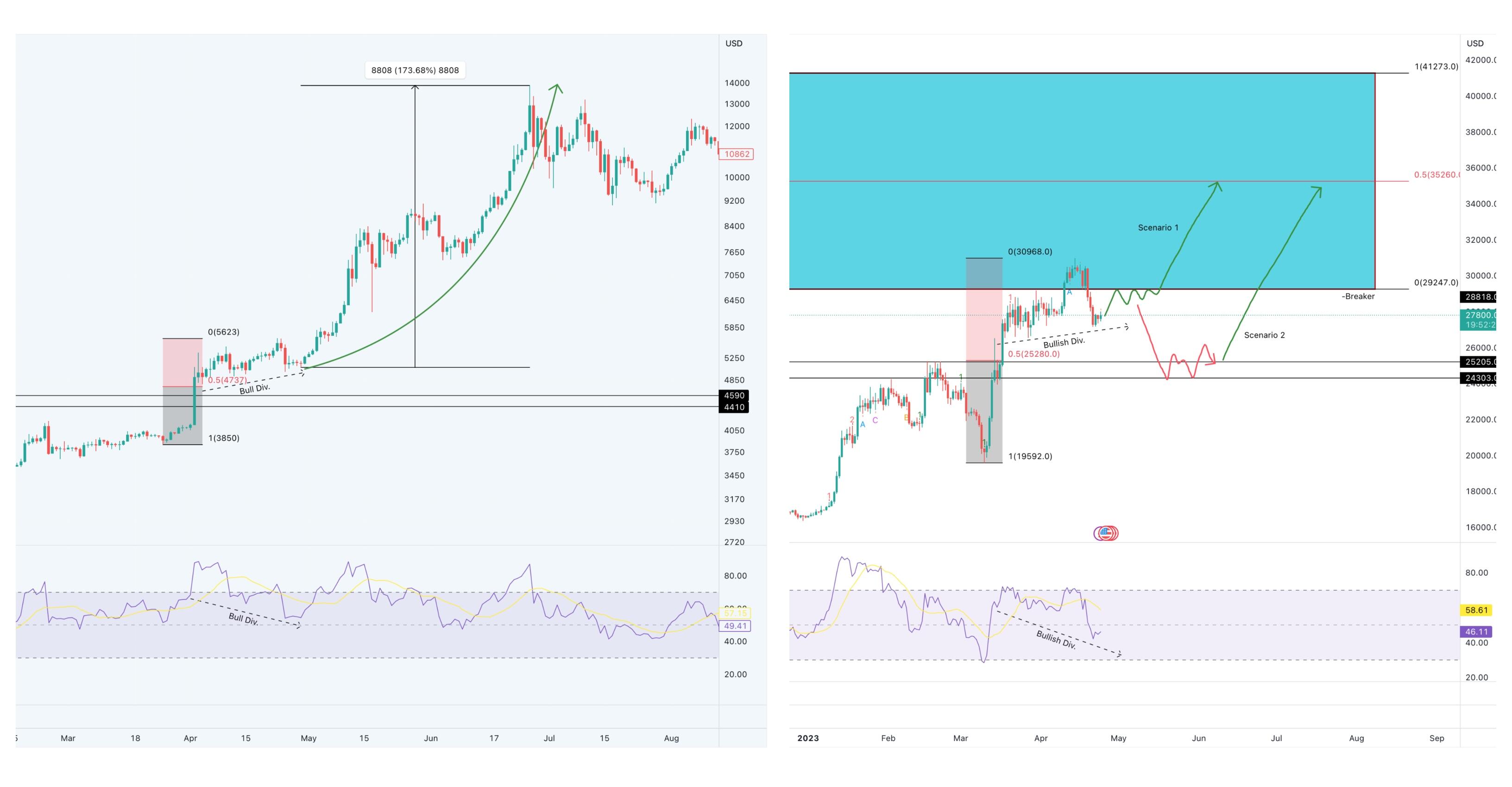 2019 年的比特币价格走势暗示 2023 年 BTC 可能会发生什么