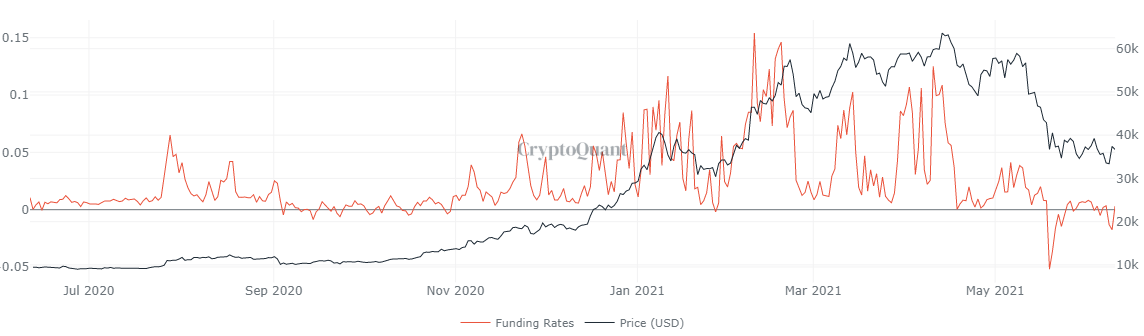 BTC funding rate chart