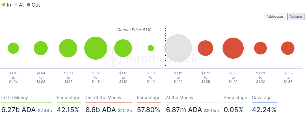 Cardano GIOM chart