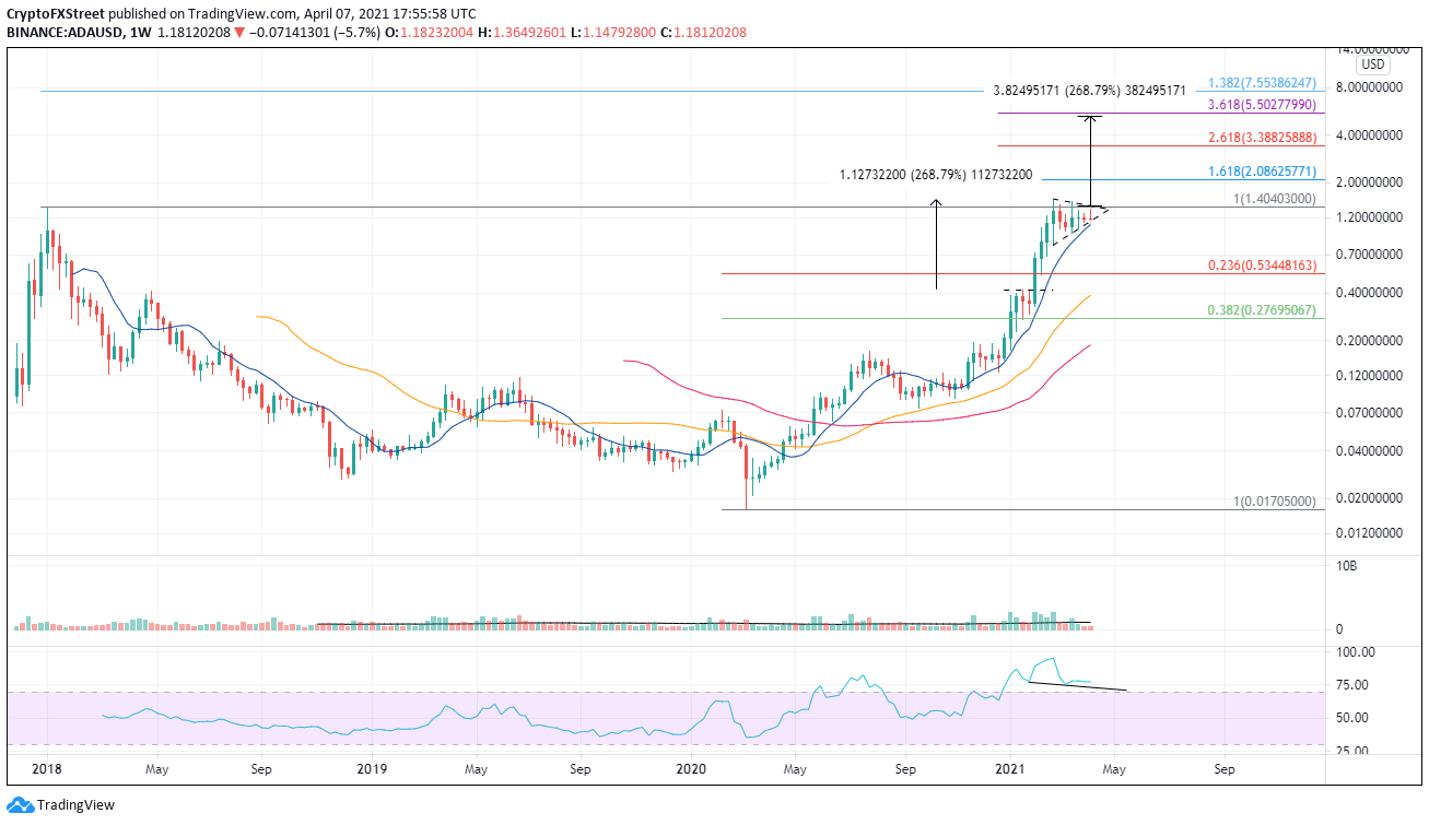 ADA/USD weekly chart