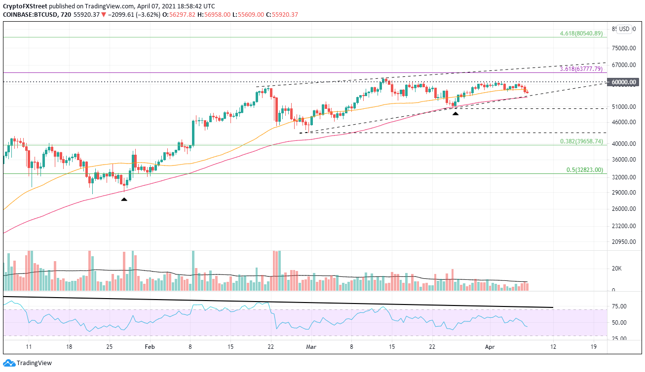 BTC/USD 12-hour chart