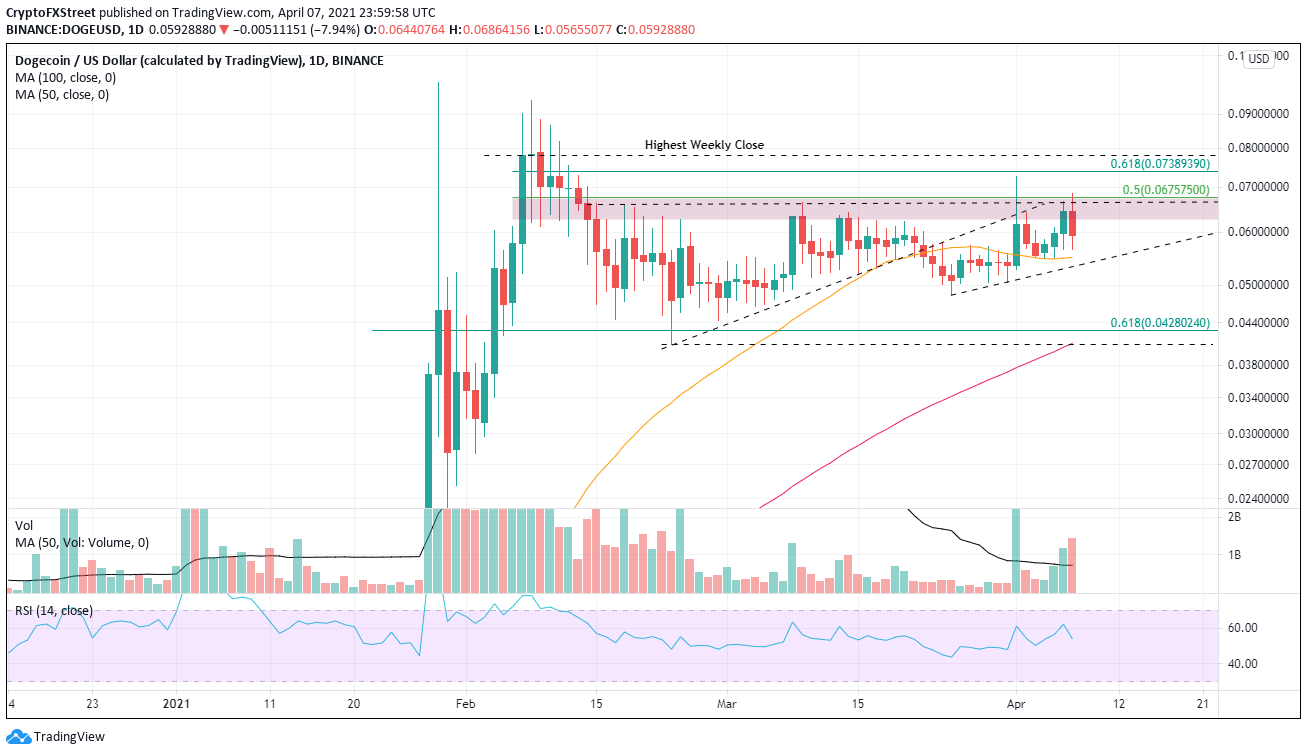 DOGE/USD daily chart