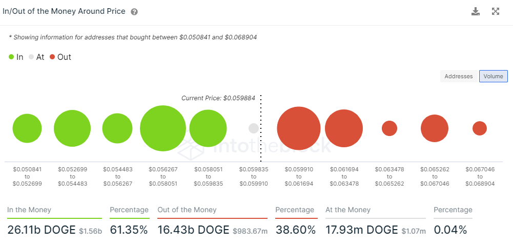 Dogecoin IOMAP chart