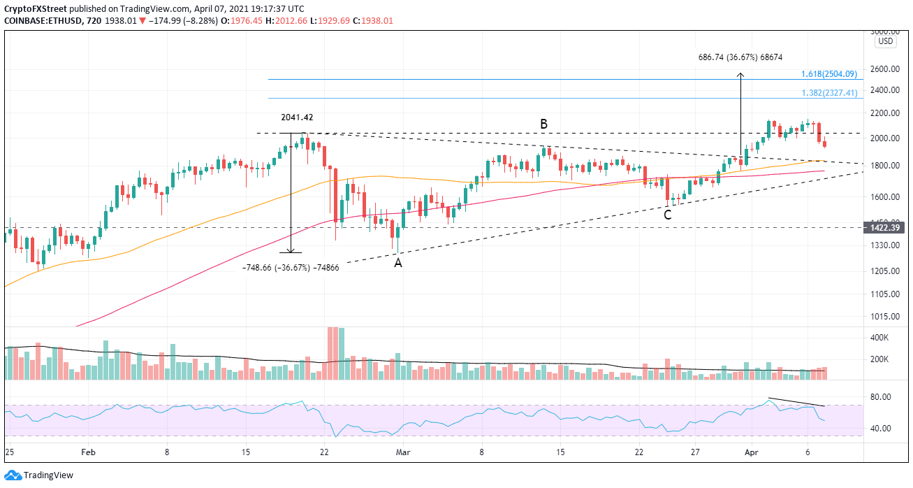 ETH/USD 12-hour chart