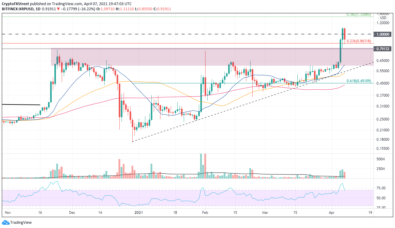 XRP/USD daily chart