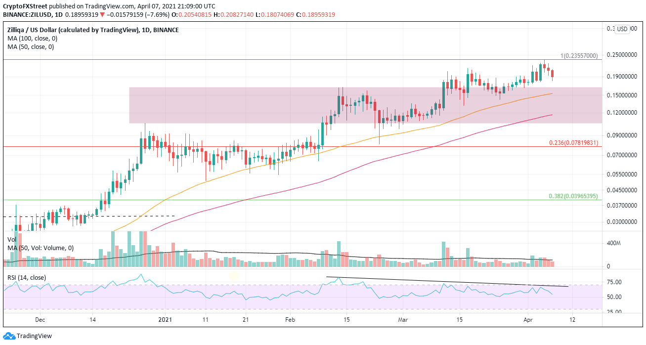 ZIL/USD daily chart