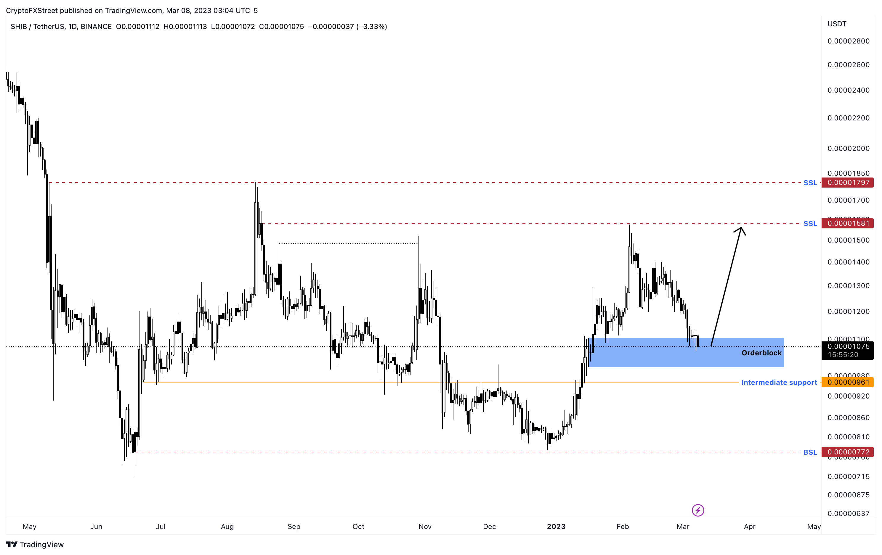 SHIB/USDT 1D price chart