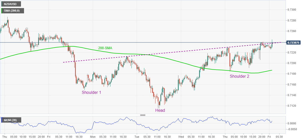 Usd pricing. 7 USD to NZD. Inverse head and Shoulder Breakout.